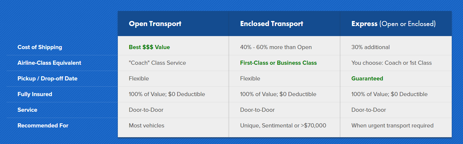 Transporation Comparison